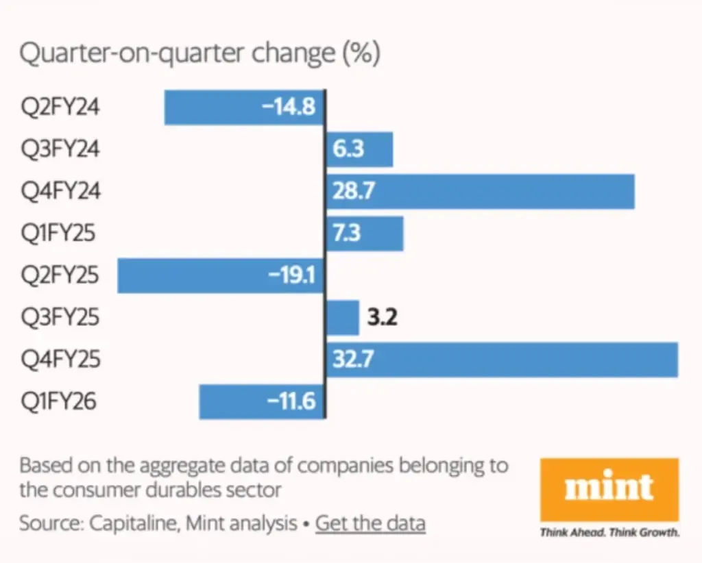 Consumer Durables: Volatile Sequential Trends – Centrum Finverse Ltd.