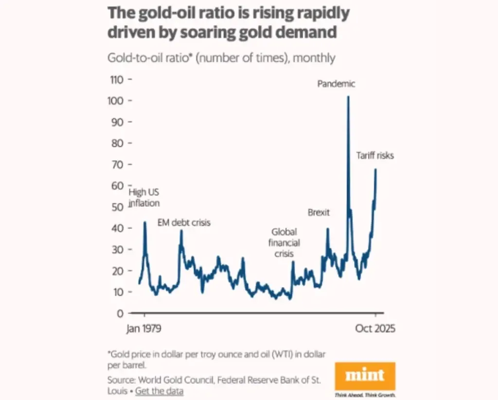 Gold–Oil Ratio Surges Amid Strong Gold Demand – Centrum Finverse Ltd.