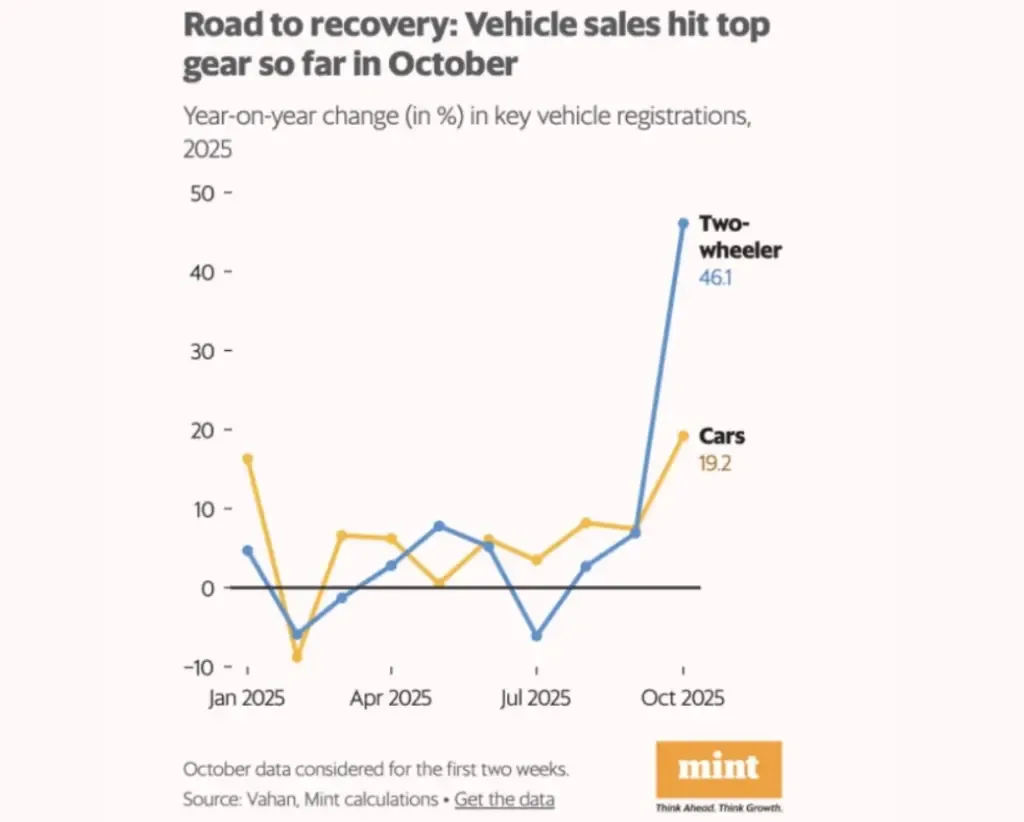 Vehicle Sales Surge in October 2025 – Centrum Finverse Ltd.