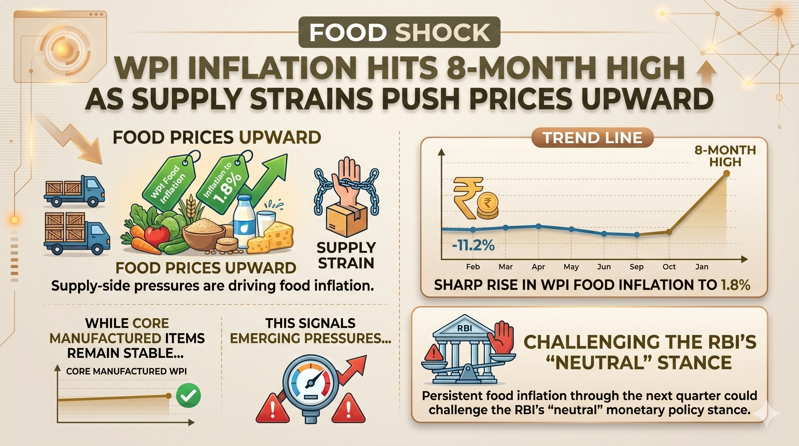 Food Shock: WPI Inflation Hits 8-Month High as Supply Strains Push Prices Upward