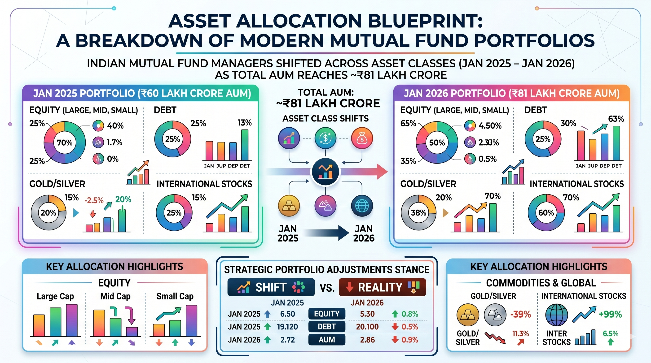 Asset Allocation Blueprint: A breakdown of modern Mutual Fund portfolios.