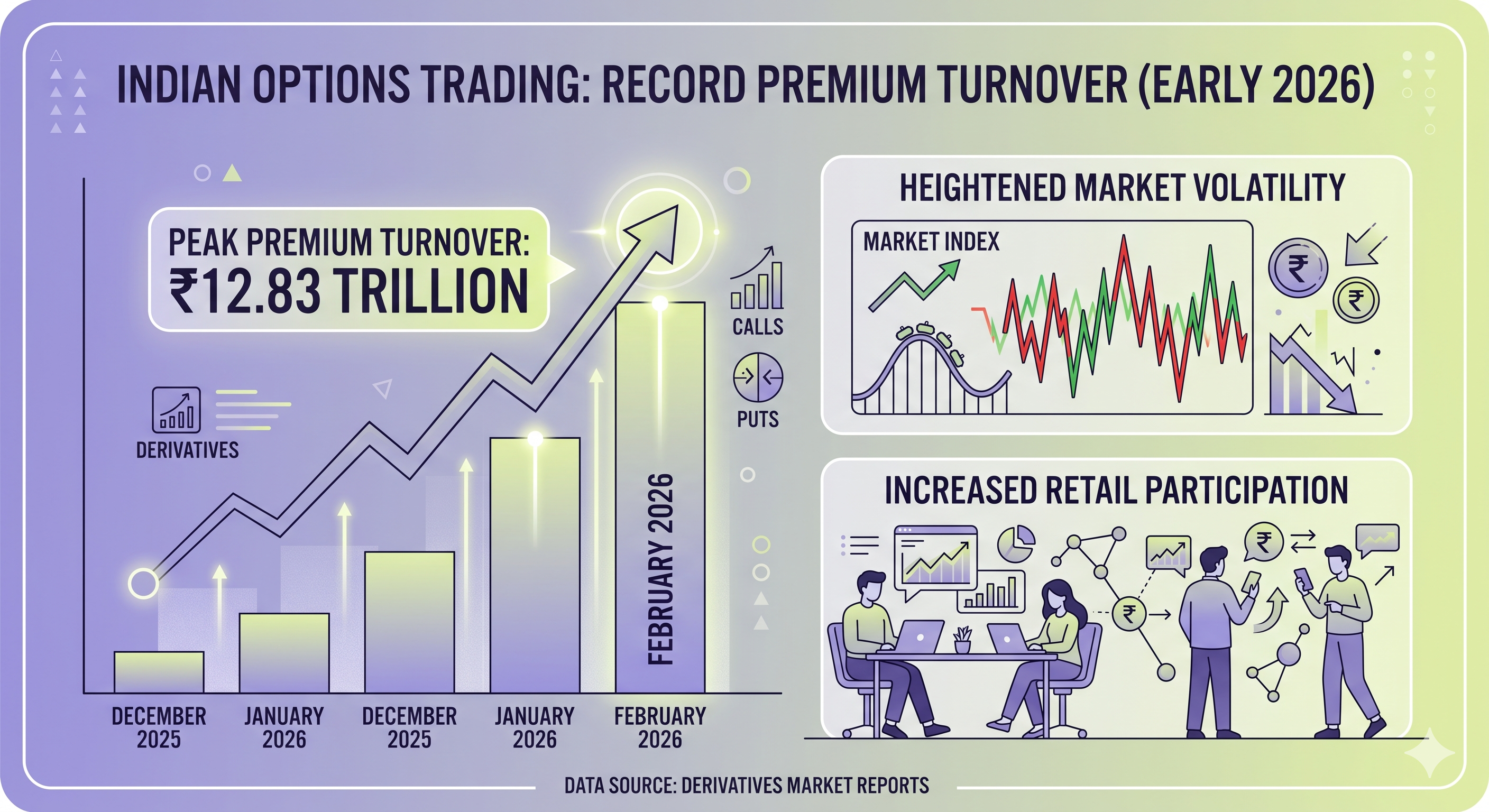 Indian Options Trading Hits Record Premium Turnover in Early 2026