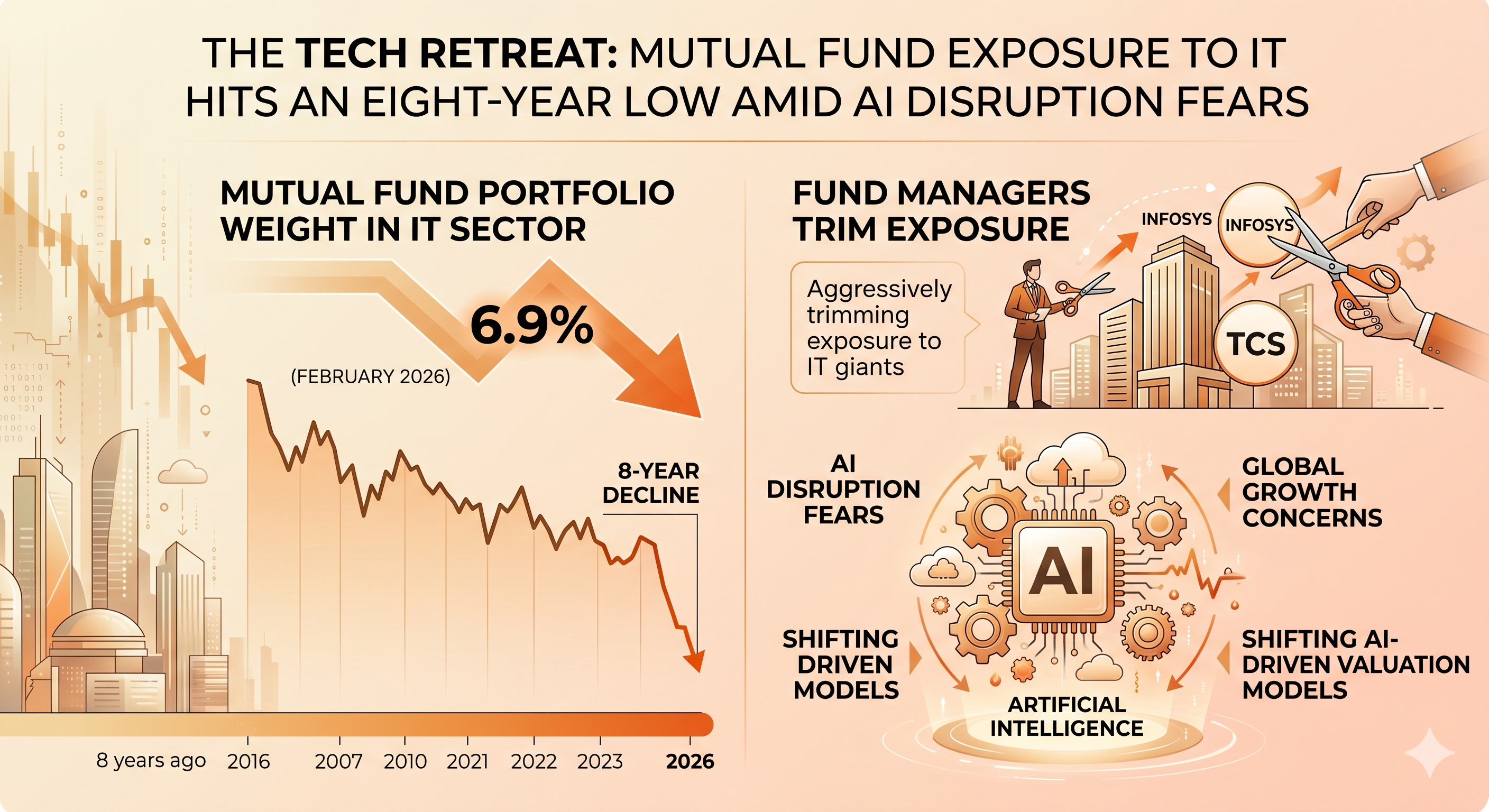 The Tech Retreat: Mutual Fund Exposure to IT Hits an Eight-Year Low Amid AI Disruption Fears