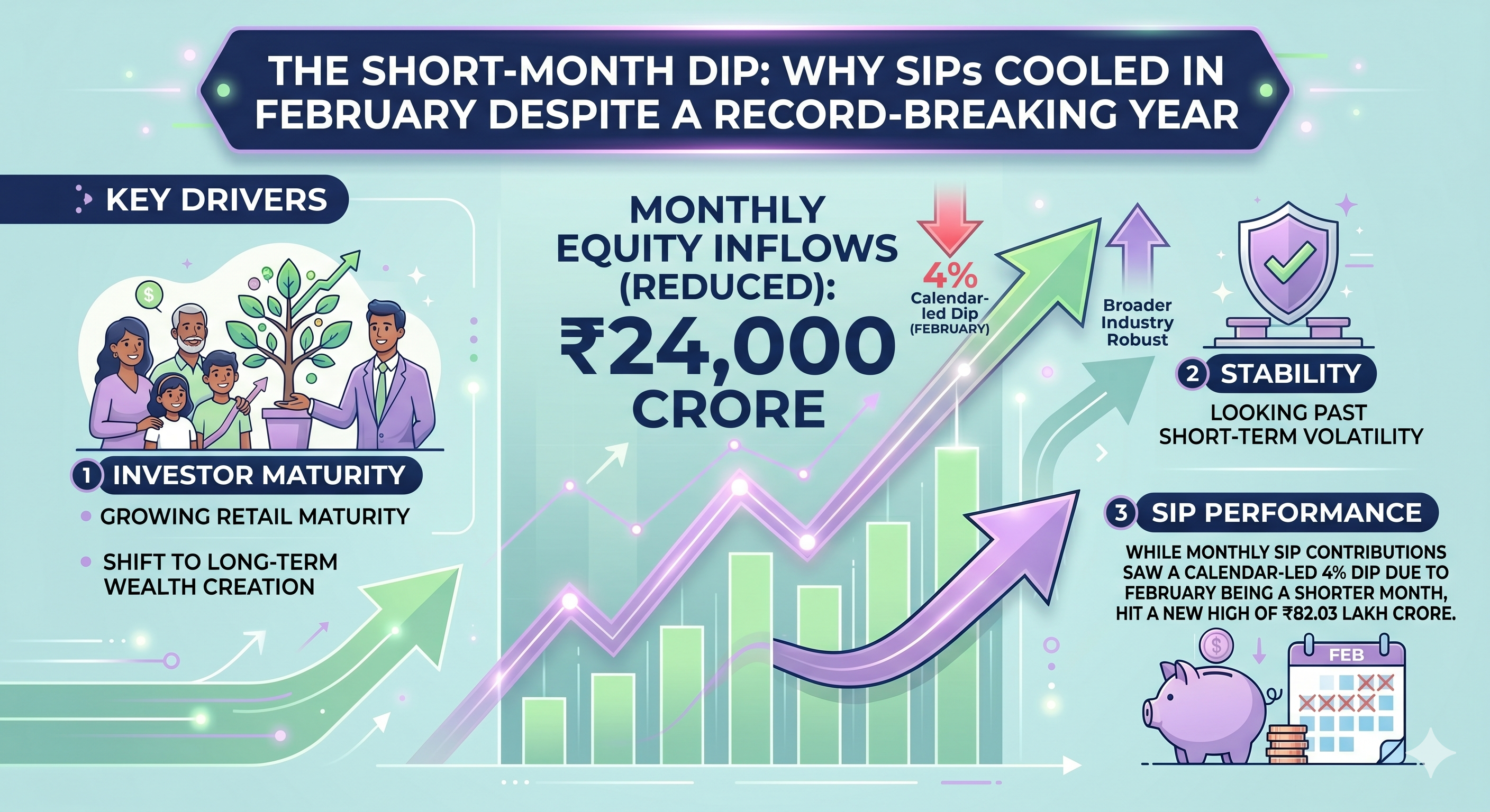 The Short-Month Dip: Why SIPs cooled in February despite a record-breaking year.