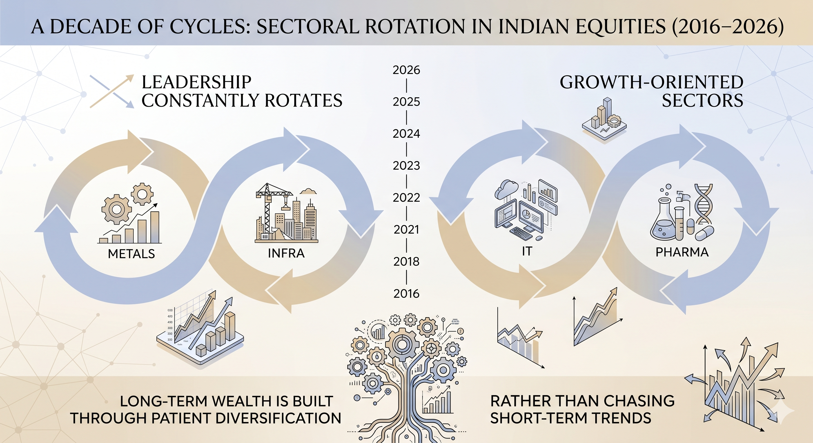 A Decade of Cycles: Sectoral Rotation in Indian Equities (2016–2026)