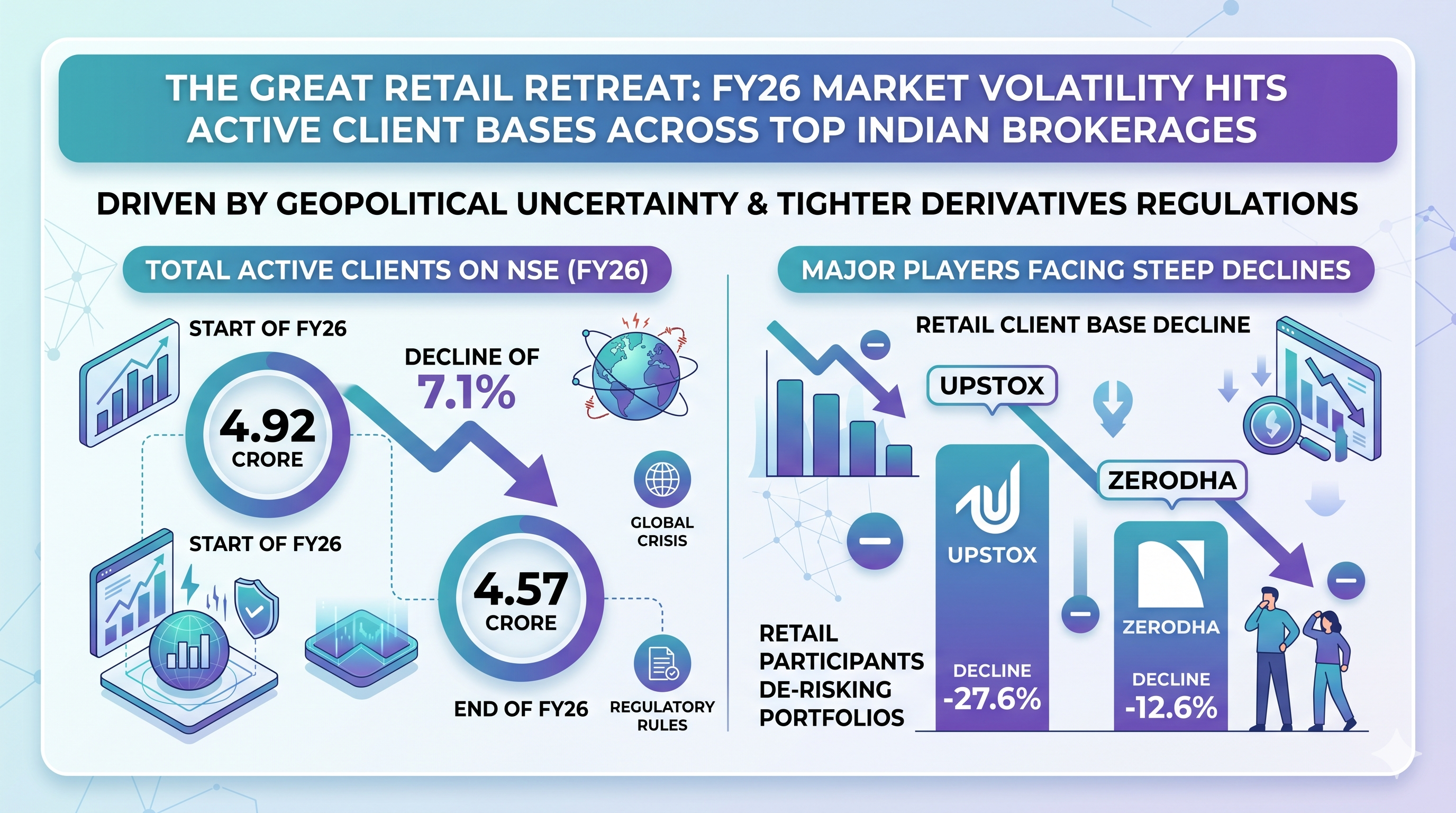 The Great Retail Retreat: FY26 Market Volatility Hits Active Client Bases Across Top Indian Brokerages