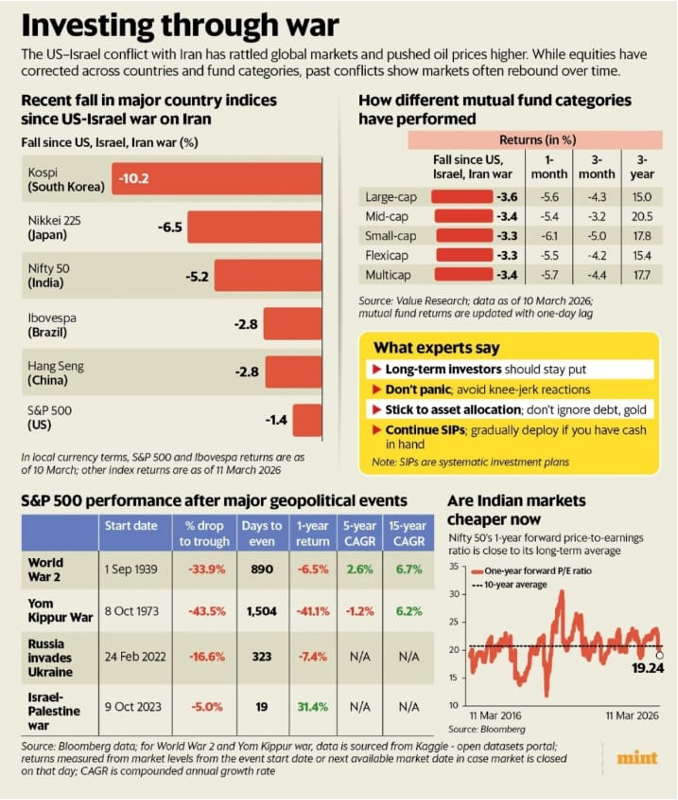 Investing through war