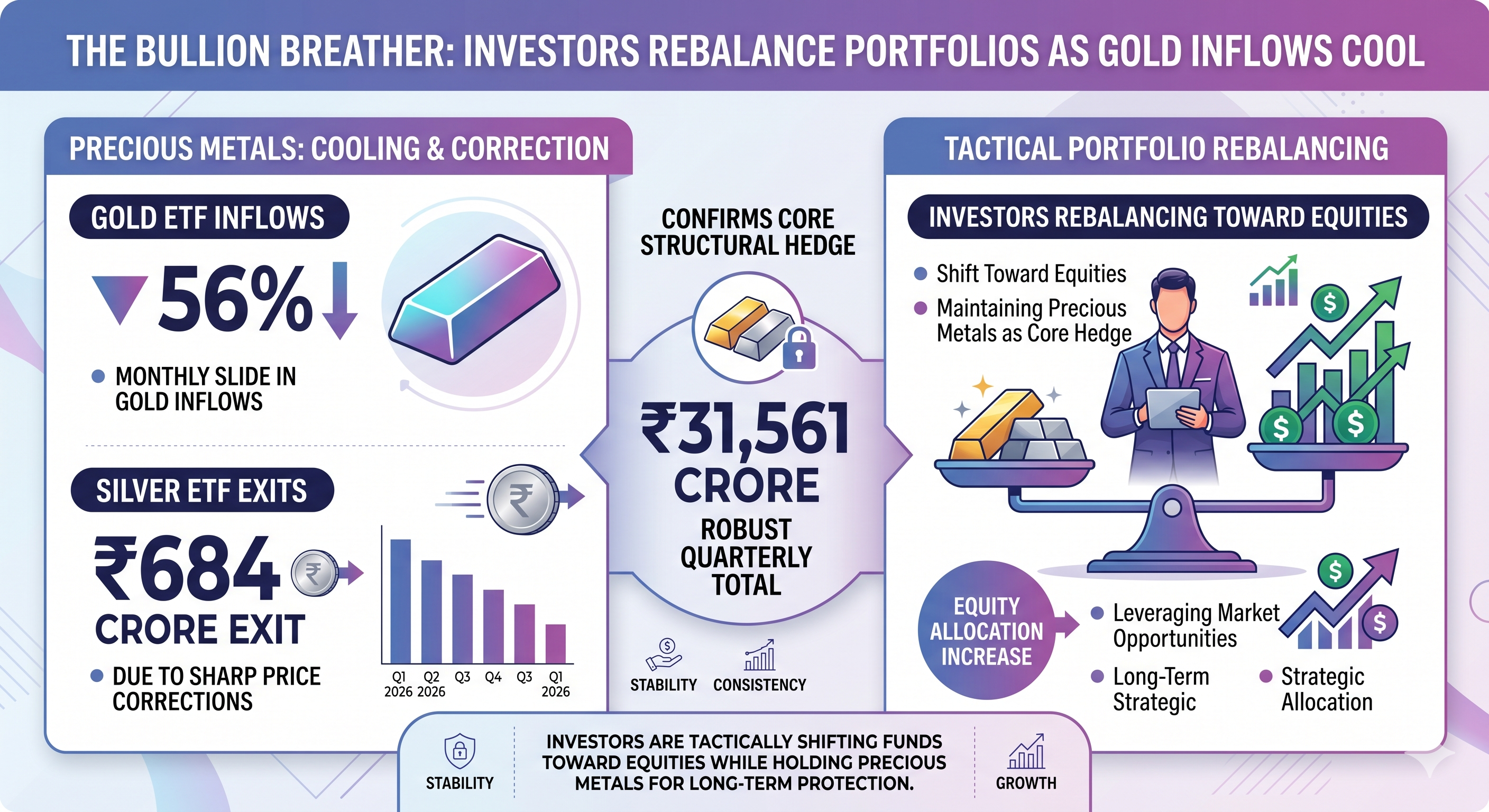The Bullion Breather: Investors Rebalance Portfolios as Gold Inflows Cool