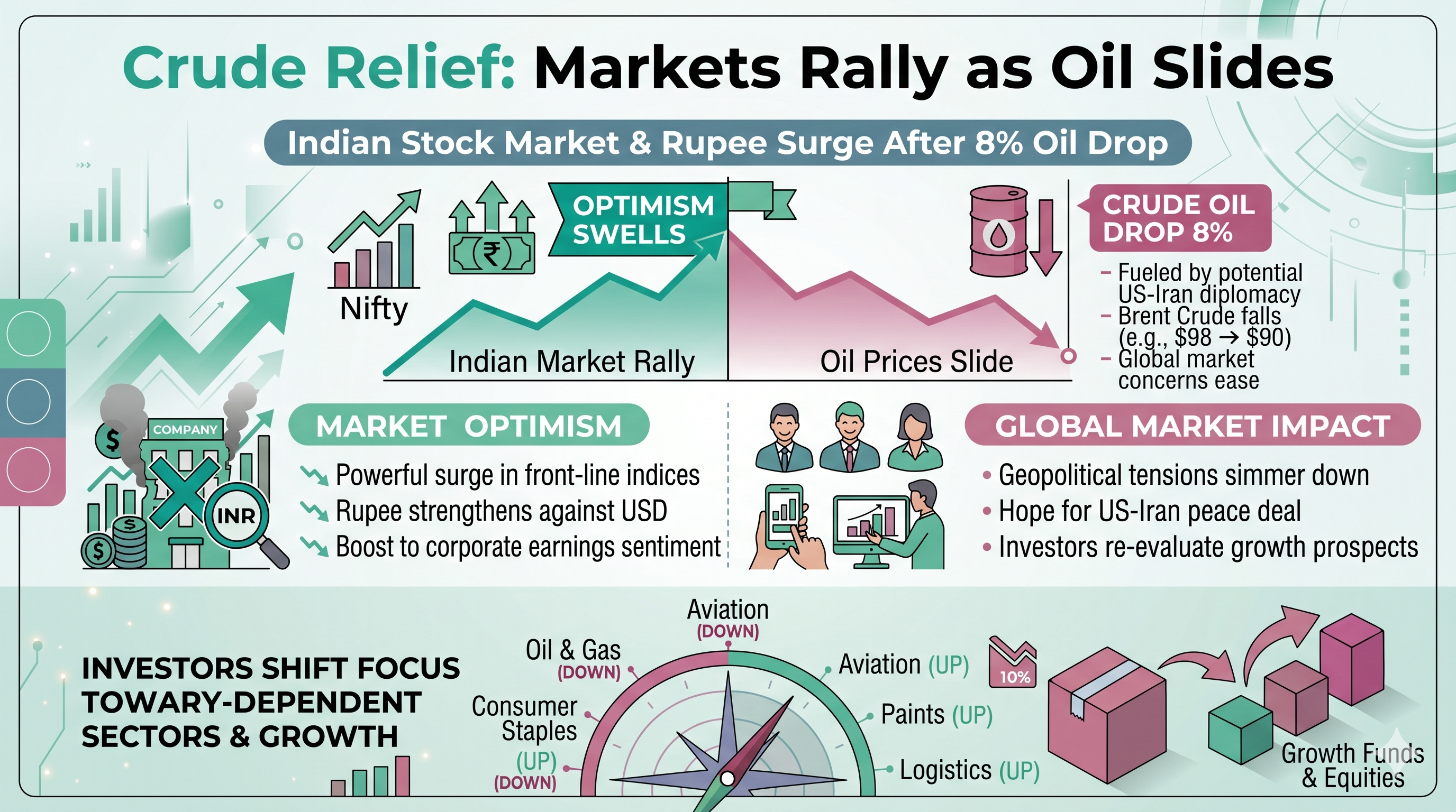 Crude Relief: Markets Rally as Oil Slides