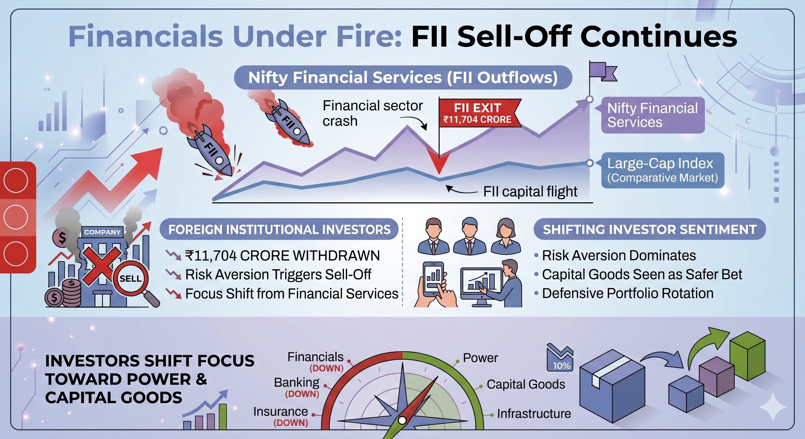 Financials Under Fire: FII Sell-Off Continues