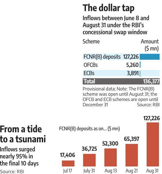 RBI's Special Dollar Scheme (FCNR) for NRIs Pulls In $127 Billion - Far More Than Expected - Before Early Deadline