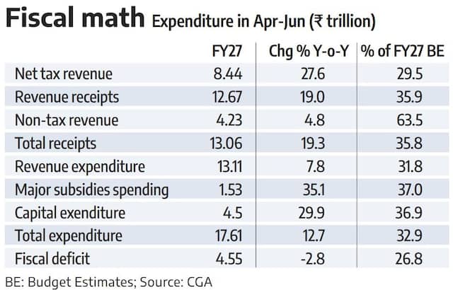 Government Spends More Than a Third of Its Yearly Capital Budget in Just the First Four Months