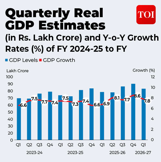7.8% GDP Growth in Q1: How India Is Powering Through Global Headwinds