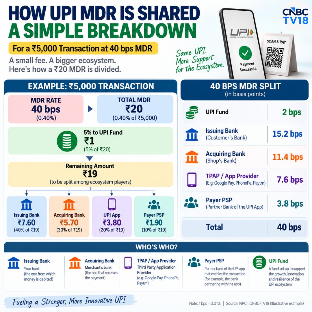 UPI Merchant Fee Returns: Who Gets a Cut of the 0.4% MDR?