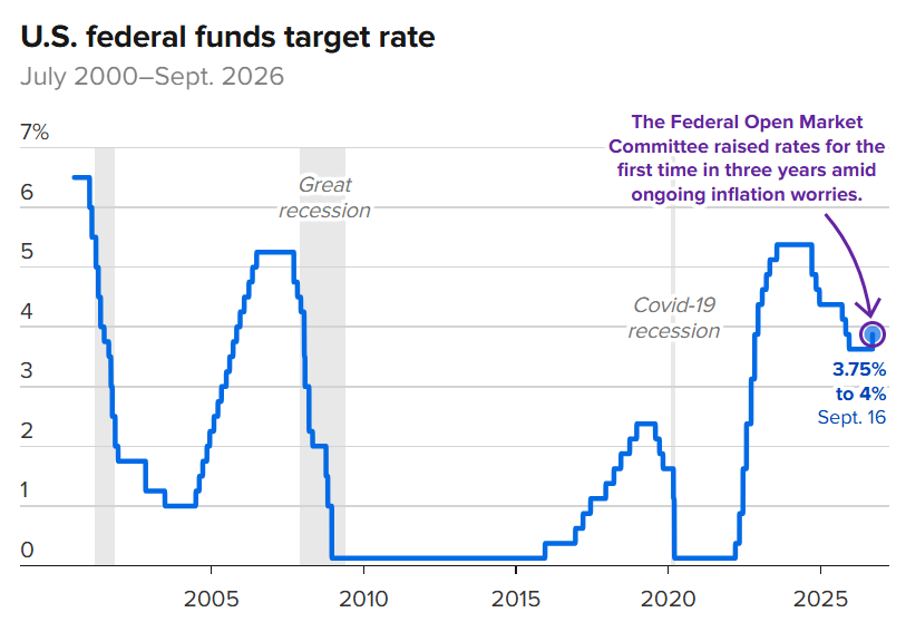 Fed Raises Rates a Quarter Point as Warsh Prioritizes Inflation Fight