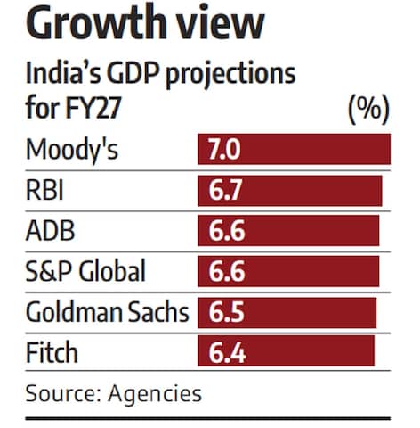 Moody's Lifts India's FY27 GDP Outlook to 7%, Warns on Inflation