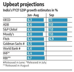 India's Growth Story Gets a Vote of Confidence from Global Rating Agencies