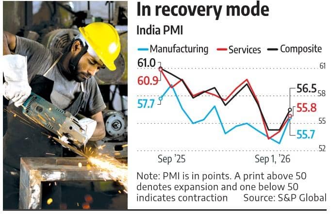 Manufacturing and Services Both Pick Up Pace as India's Business Momentum Strengthens