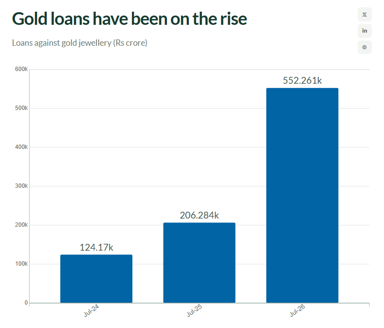 Secured Lending Takes the Spotlight as Indians Increasingly Borrow Against Gold