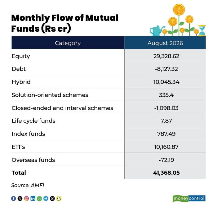 Equity MF Inflows Jump 19% in August as SIPs Hit Record ₹32,297 Crore