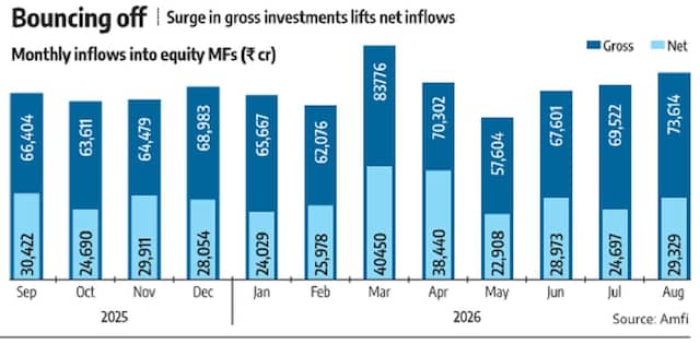 Small & Midcap Funds Drive Equity MF Inflows to a 4-Month High in August