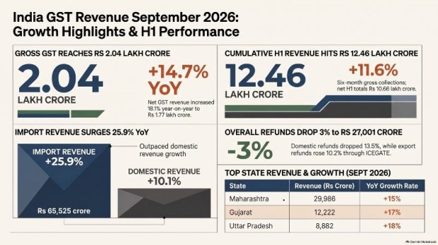 India's September GST collection rises 14.7%, Maharashtra leads state-wise collections