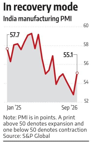 India's manufacturing PMI rises to 55.1 in September, hits 7-month high